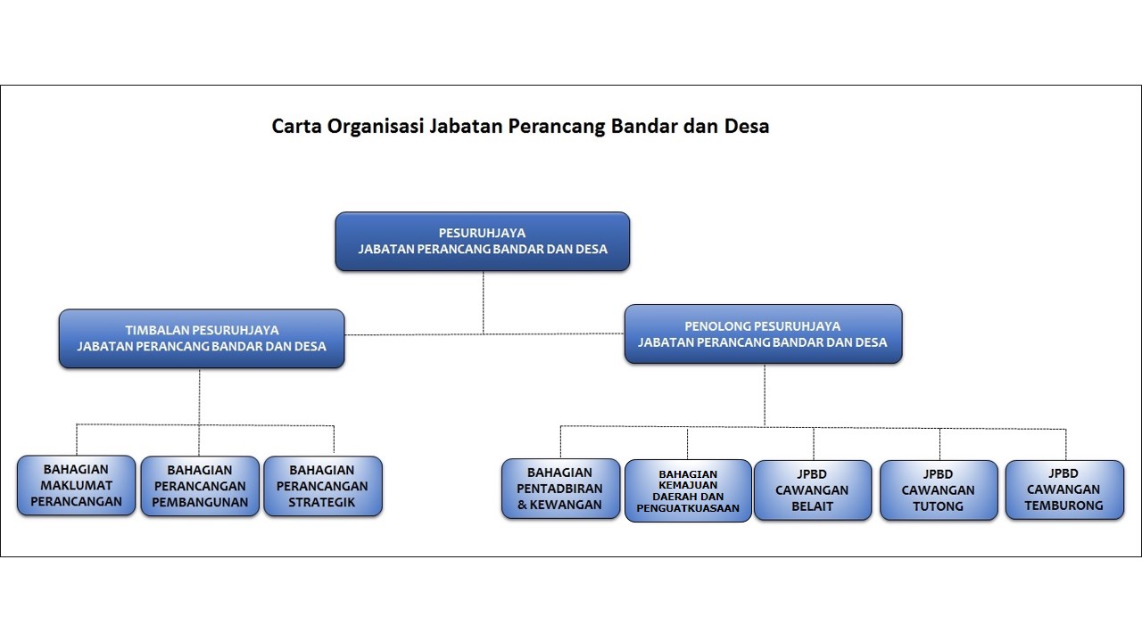 Town and Country Planning  Bahagian dan Cawangan